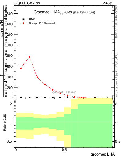 Plot of j.lha.g in 13000 GeV pp collisions