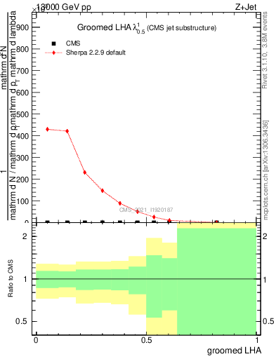 Plot of j.lha.g in 13000 GeV pp collisions