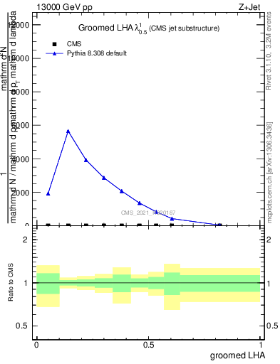 Plot of j.lha.g in 13000 GeV pp collisions