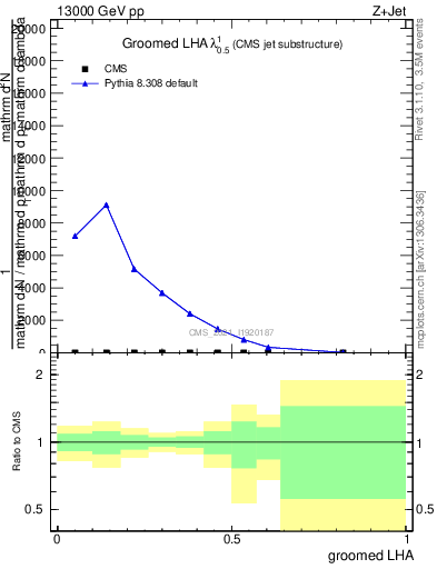 Plot of j.lha.g in 13000 GeV pp collisions