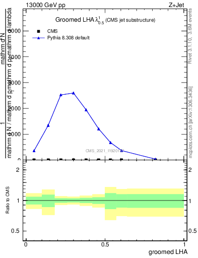 Plot of j.lha.g in 13000 GeV pp collisions