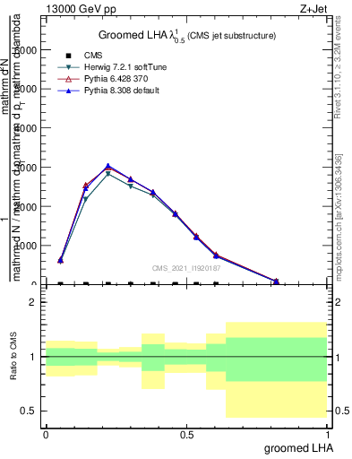 Plot of j.lha.g in 13000 GeV pp collisions