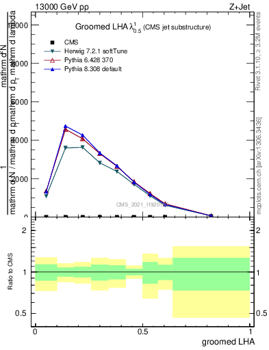 Plot of j.lha.g in 13000 GeV pp collisions