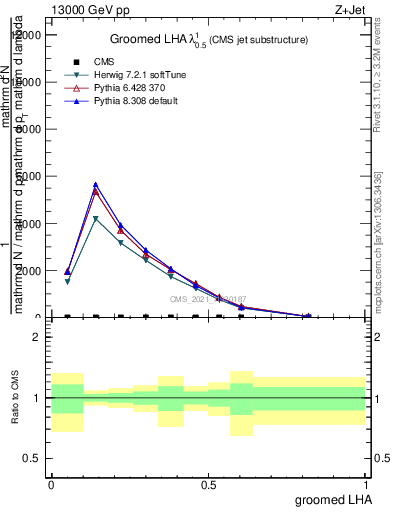 Plot of j.lha.g in 13000 GeV pp collisions