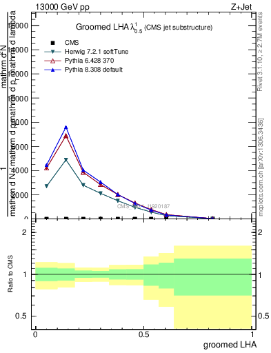 Plot of j.lha.g in 13000 GeV pp collisions