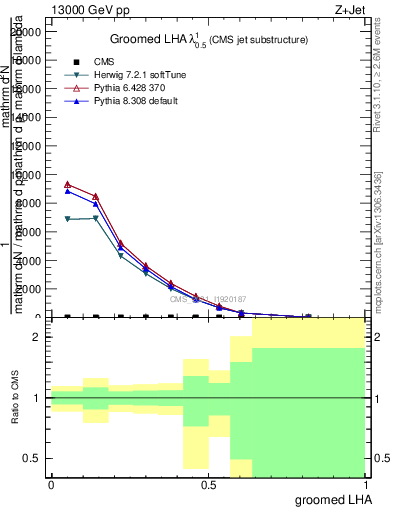 Plot of j.lha.g in 13000 GeV pp collisions