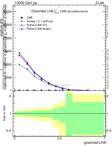 Plot of j.lha.g in 13000 GeV pp collisions