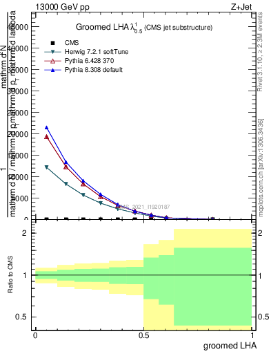 Plot of j.lha.g in 13000 GeV pp collisions