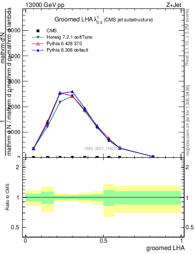 Plot of j.lha.g in 13000 GeV pp collisions