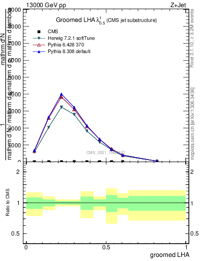 Plot of j.lha.g in 13000 GeV pp collisions