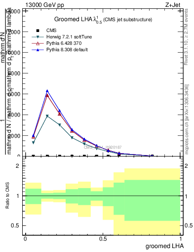 Plot of j.lha.g in 13000 GeV pp collisions