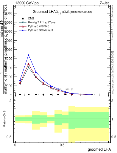 Plot of j.lha.g in 13000 GeV pp collisions