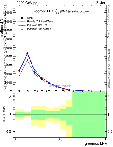 Plot of j.lha.g in 13000 GeV pp collisions