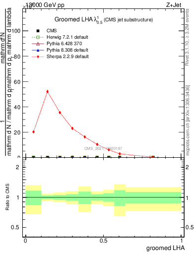 Plot of j.lha.g in 13000 GeV pp collisions