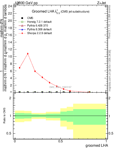 Plot of j.lha.g in 13000 GeV pp collisions