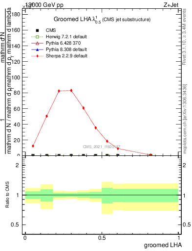 Plot of j.lha.g in 13000 GeV pp collisions