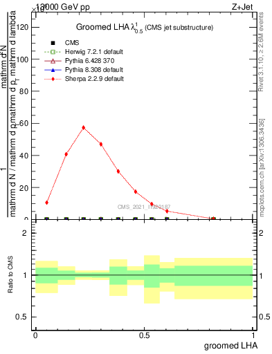 Plot of j.lha.g in 13000 GeV pp collisions