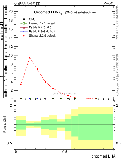 Plot of j.lha.g in 13000 GeV pp collisions