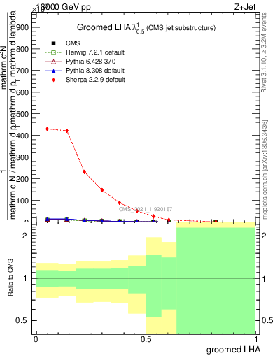 Plot of j.lha.g in 13000 GeV pp collisions