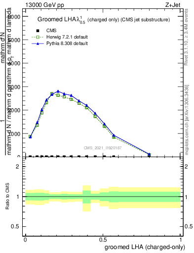 Plot of j.lha.gc in 13000 GeV pp collisions