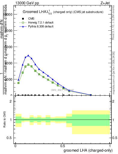 Plot of j.lha.gc in 13000 GeV pp collisions