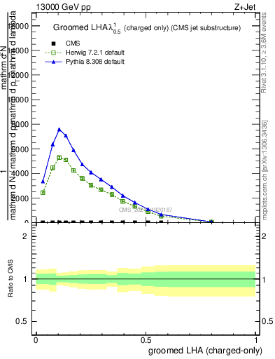 Plot of j.lha.gc in 13000 GeV pp collisions