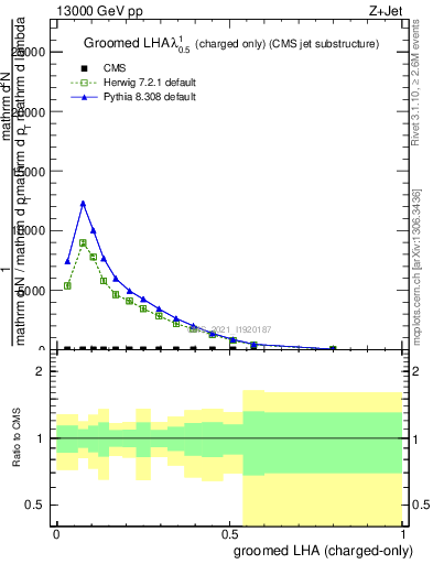 Plot of j.lha.gc in 13000 GeV pp collisions