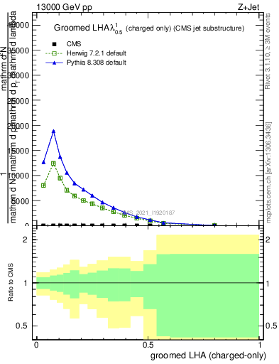 Plot of j.lha.gc in 13000 GeV pp collisions