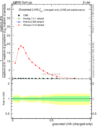 Plot of j.lha.gc in 13000 GeV pp collisions