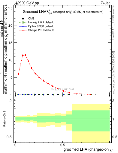 Plot of j.lha.gc in 13000 GeV pp collisions