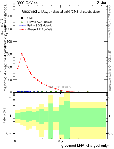 Plot of j.lha.gc in 13000 GeV pp collisions