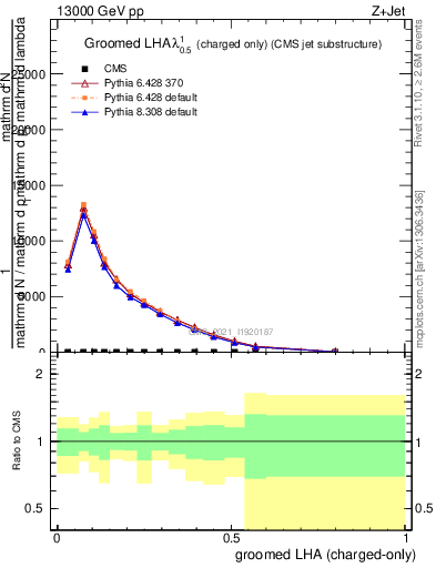 Plot of j.lha.gc in 13000 GeV pp collisions