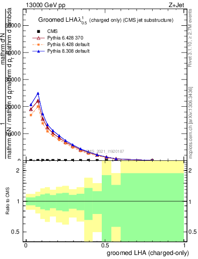 Plot of j.lha.gc in 13000 GeV pp collisions