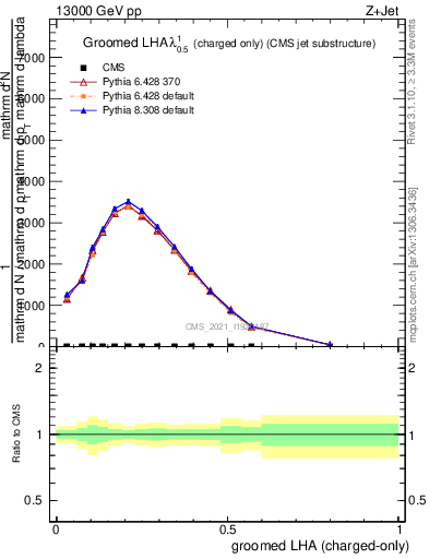 Plot of j.lha.gc in 13000 GeV pp collisions