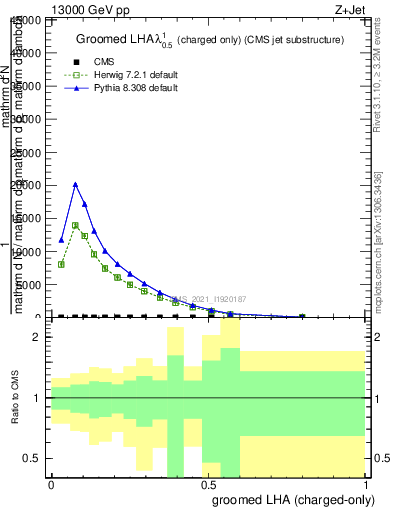 Plot of j.lha.gc in 13000 GeV pp collisions