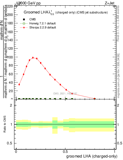 Plot of j.lha.gc in 13000 GeV pp collisions