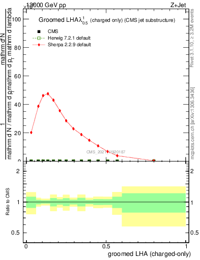 Plot of j.lha.gc in 13000 GeV pp collisions