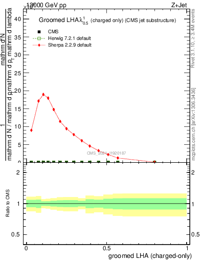 Plot of j.lha.gc in 13000 GeV pp collisions