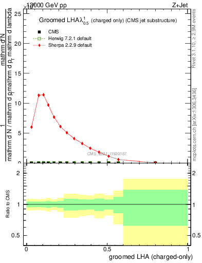 Plot of j.lha.gc in 13000 GeV pp collisions