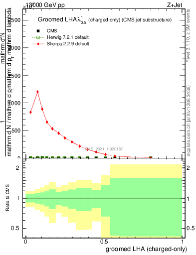 Plot of j.lha.gc in 13000 GeV pp collisions