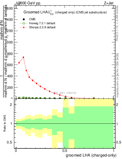 Plot of j.lha.gc in 13000 GeV pp collisions