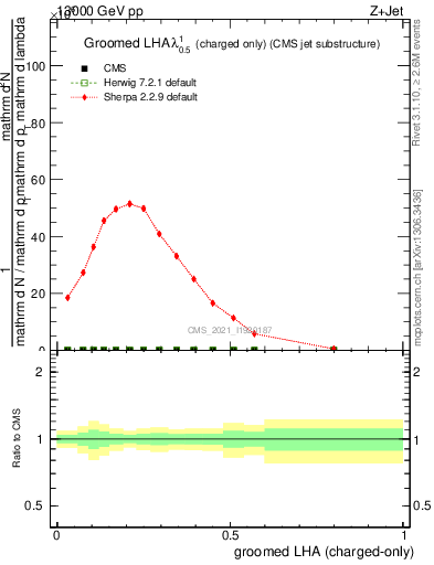 Plot of j.lha.gc in 13000 GeV pp collisions