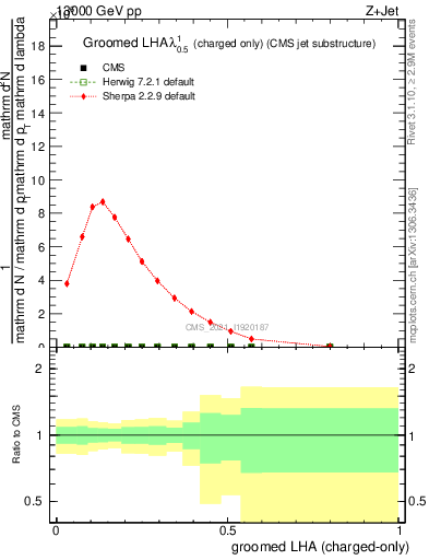 Plot of j.lha.gc in 13000 GeV pp collisions