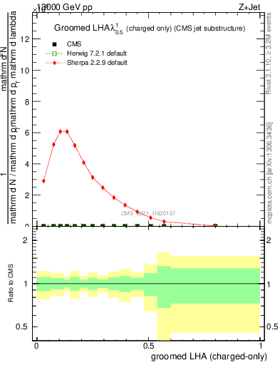 Plot of j.lha.gc in 13000 GeV pp collisions