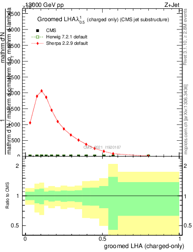 Plot of j.lha.gc in 13000 GeV pp collisions