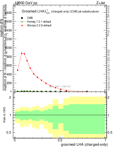 Plot of j.lha.gc in 13000 GeV pp collisions