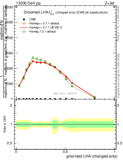 Plot of j.lha.gc in 13000 GeV pp collisions