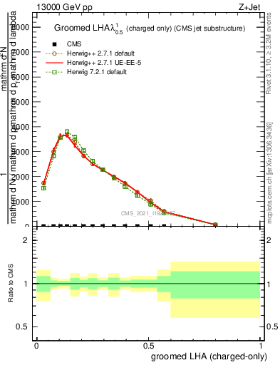 Plot of j.lha.gc in 13000 GeV pp collisions