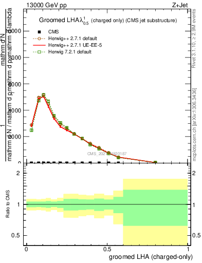 Plot of j.lha.gc in 13000 GeV pp collisions