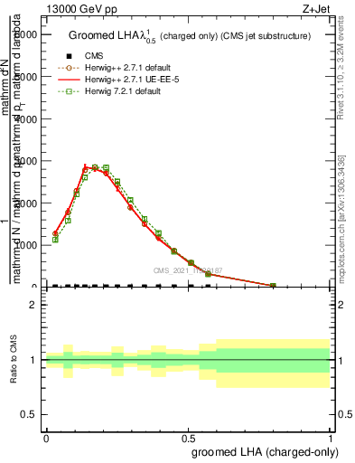 Plot of j.lha.gc in 13000 GeV pp collisions